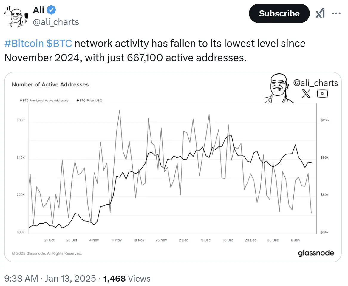BTC 네트워크 활성도가 2024년 11월 이후 최저 수준으로 떨어졌습니다