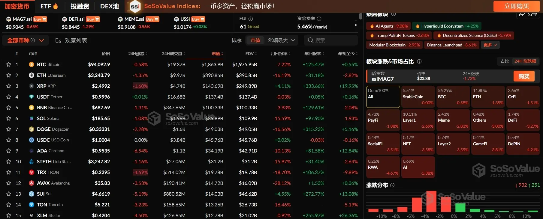 データ：暗号市場セクターは引き続き調整中だが、CeFiおよびPayFiは依然として堅調で、Hyperliquidエコシステムは逆風の中で4.25%上昇した。