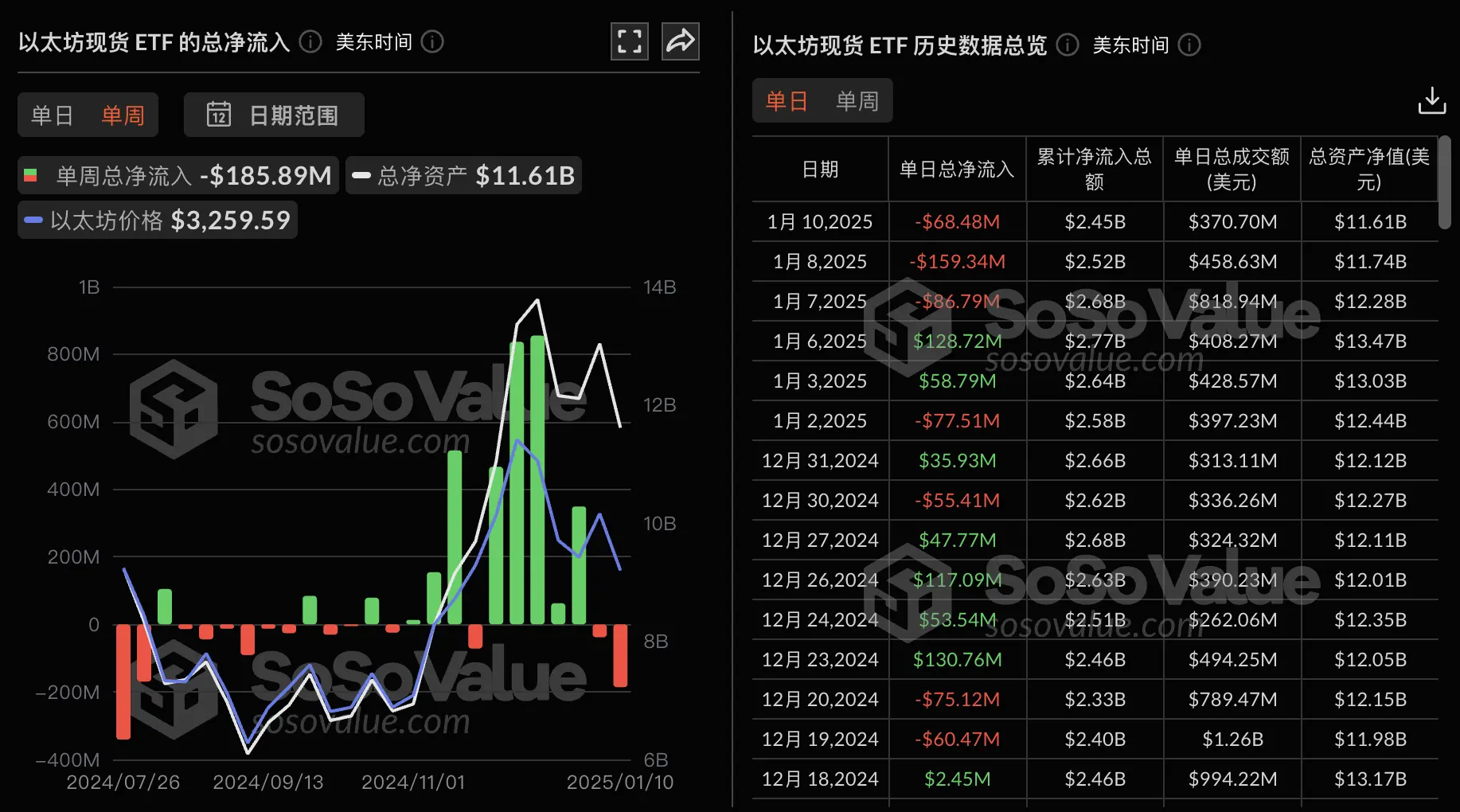 數據：以太坊現貨 ETF 上週單週淨流出 1.86 億美金，僅貝萊德以太坊 ETF ETHA 實現週淨流入