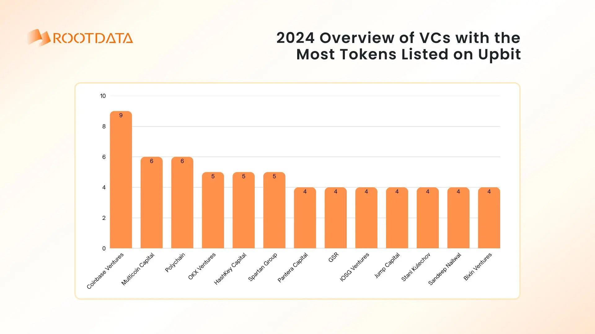 RootDataは「2024年ポートフォリオにおけるUpbit上場の機関の最多調査」グラフを発表しました：Coinbase Venturesが首位。