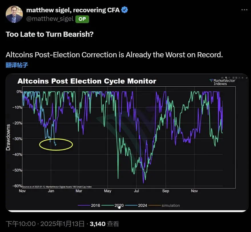 VanEck 研究主管：山寨幣在大選後的調整幅度已創下有史以來最差表現