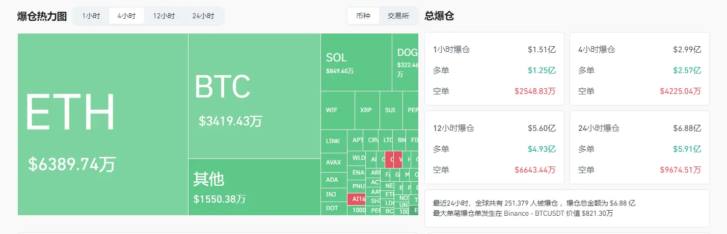 データ：過去4時間の全ネット爆倉額は2.99億ドルで、主にロングポジションが爆発しました。