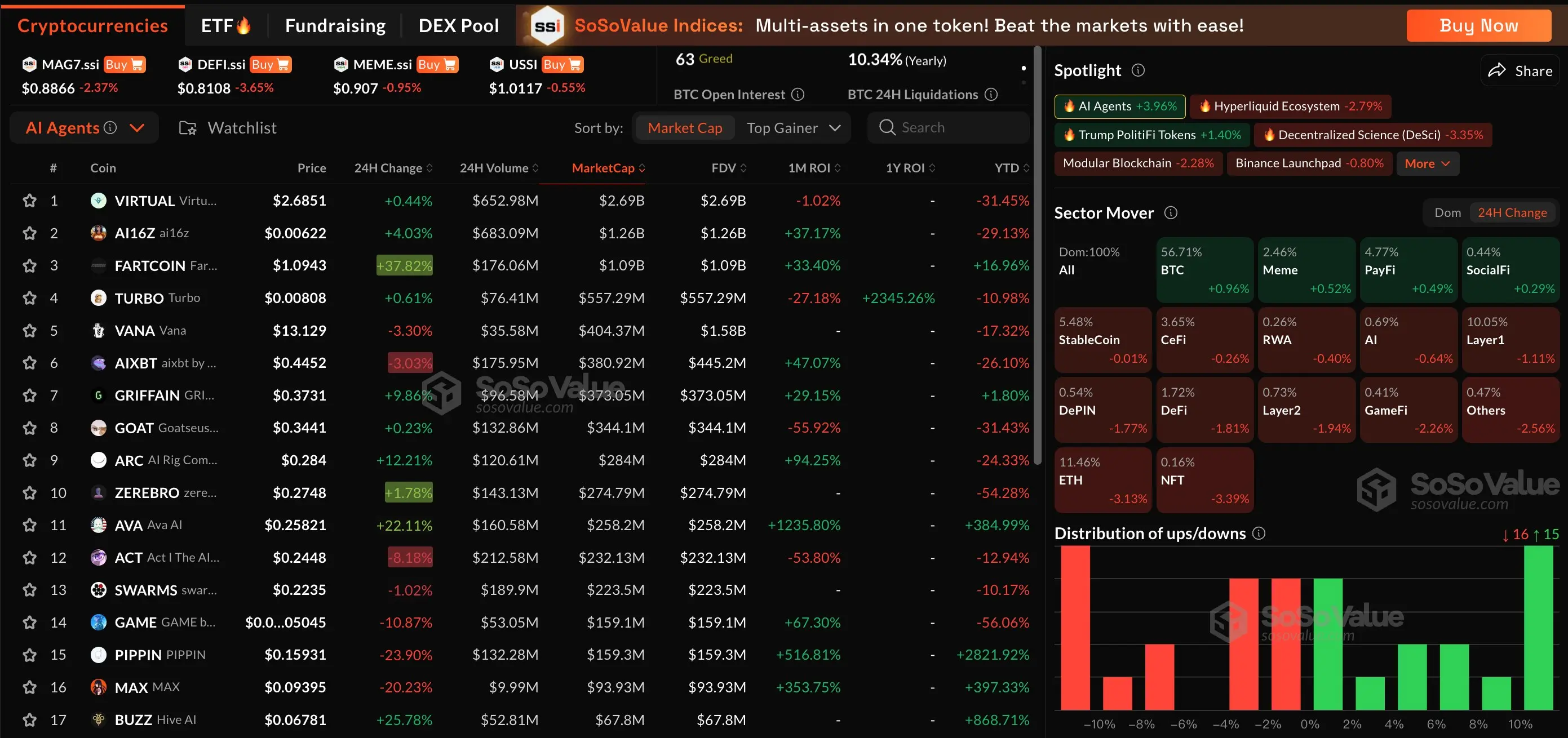 数据：加密市场板块多数小幅回调，AI Agents 板块表现亮眼，24H 涨幅 3.96%