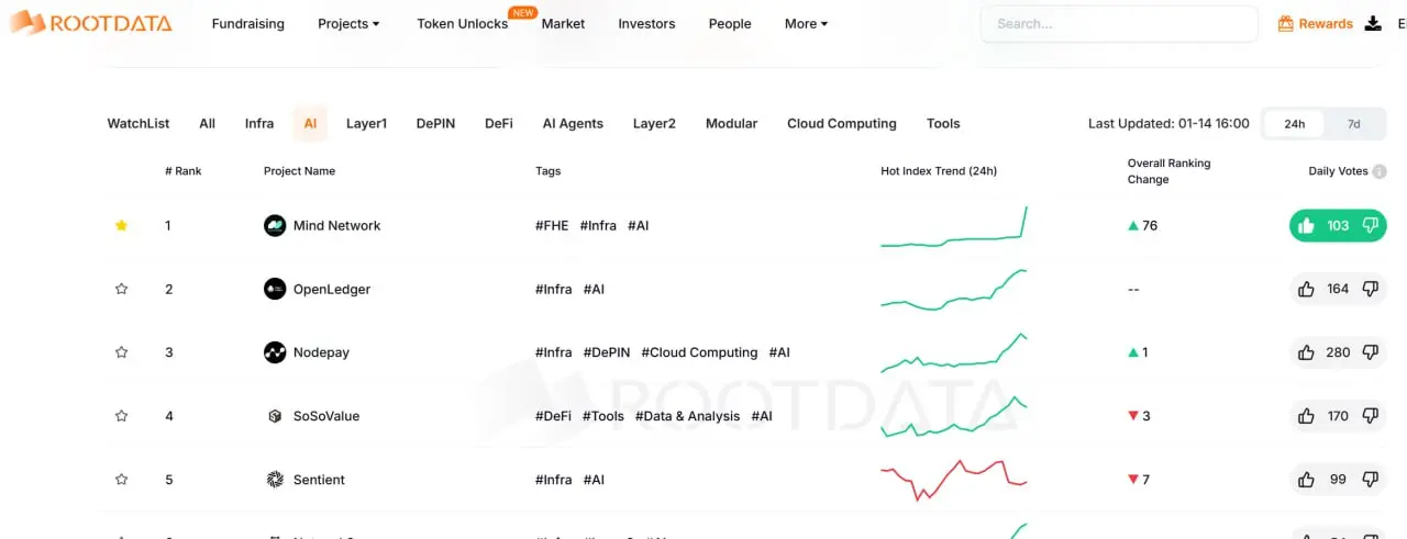 RootData 熱度指數：FHE 項目 Mind Network 位居 AI 板塊第一