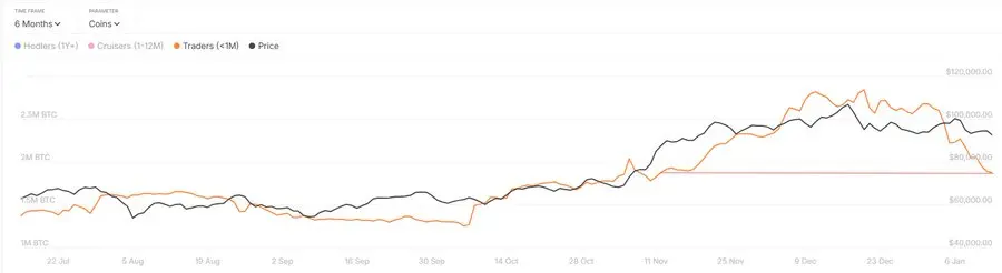 IntoTheBlock：短期トレーダーのビットコイン保有量が11月中旬以来の新低を記録