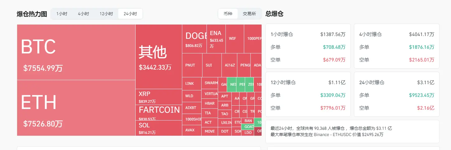 データ：過去24時間の全ネット爆倉額は3.11億ドルで、主に空売りが爆発しました。