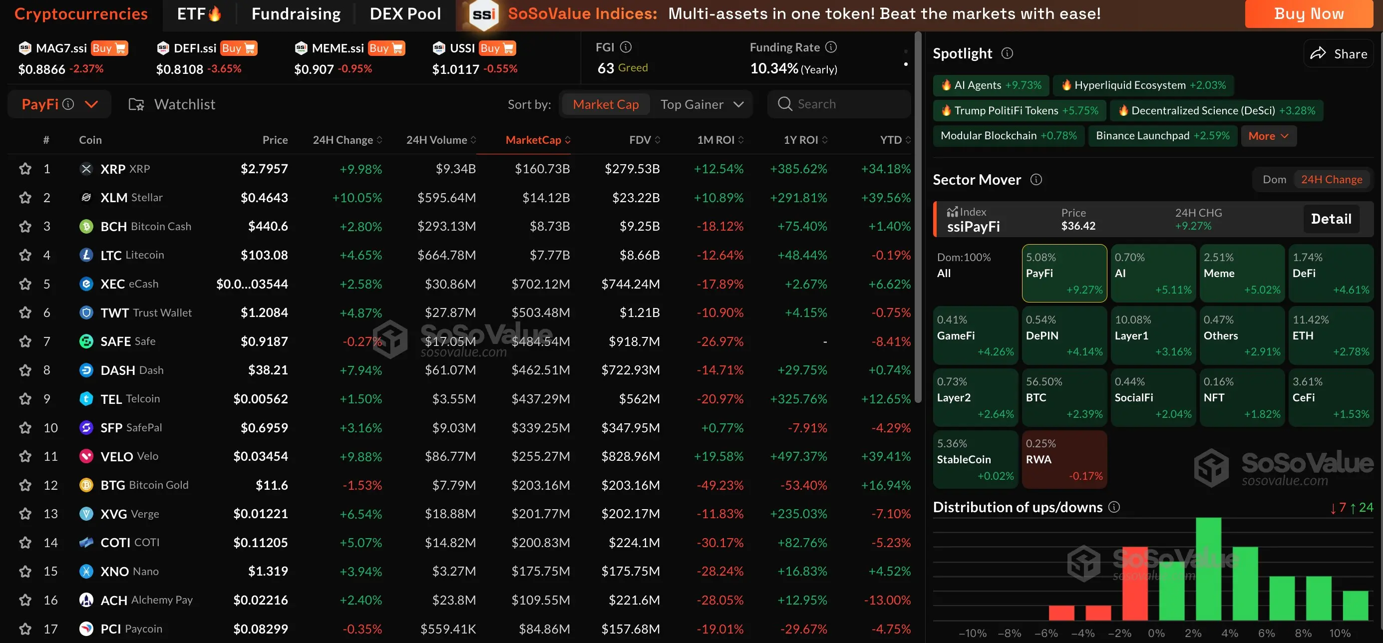 암호화폐 시장 섹터가 전반적으로 상승했으며, AI Agents와 PayFi 섹터의 상승폭은 각각 9.73%와 9.27%에 달했습니다
