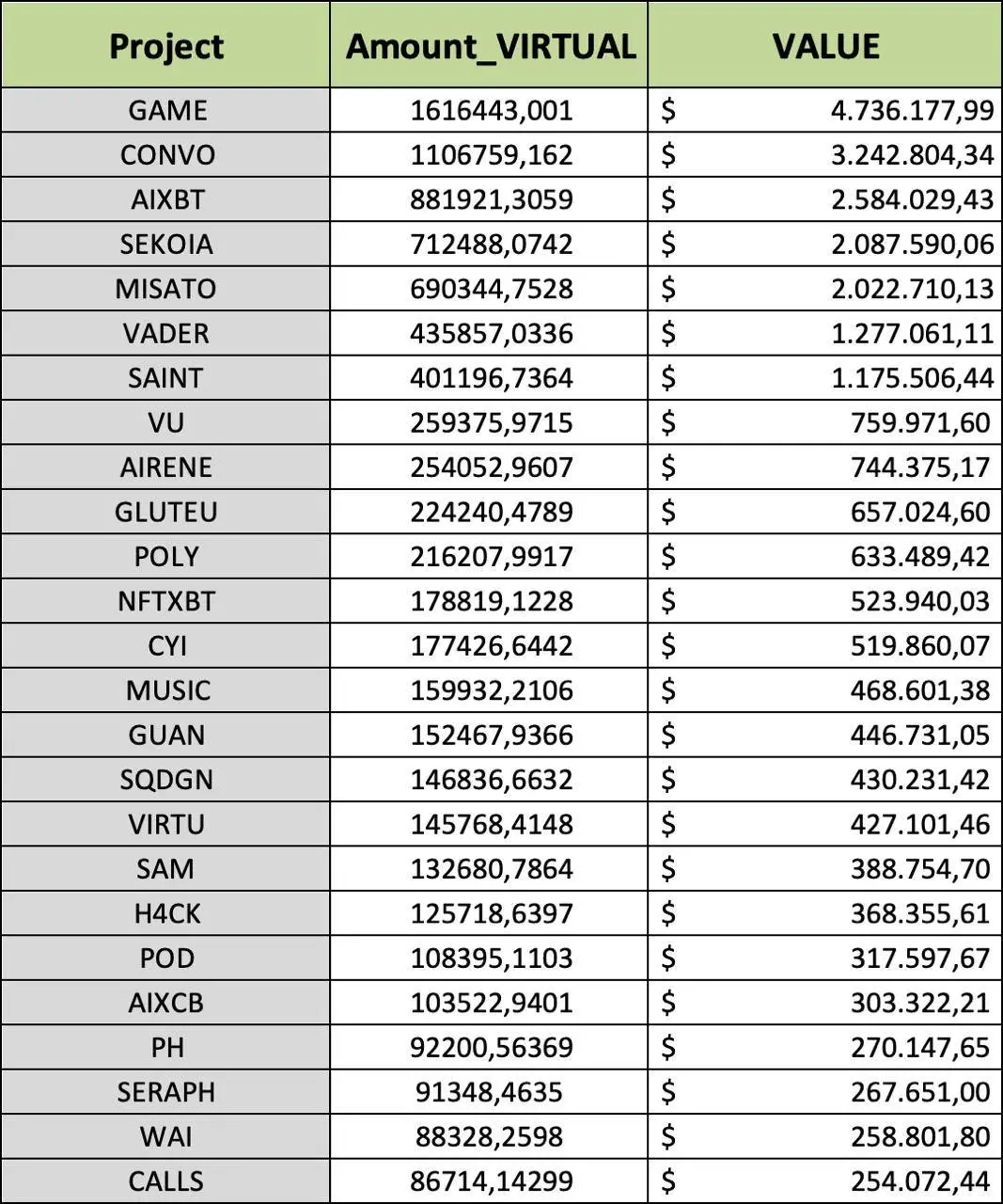 Virtuals Protocol launches token buyback and burn plan, with proxy tokens such as GAME and AIXBT to be allocated