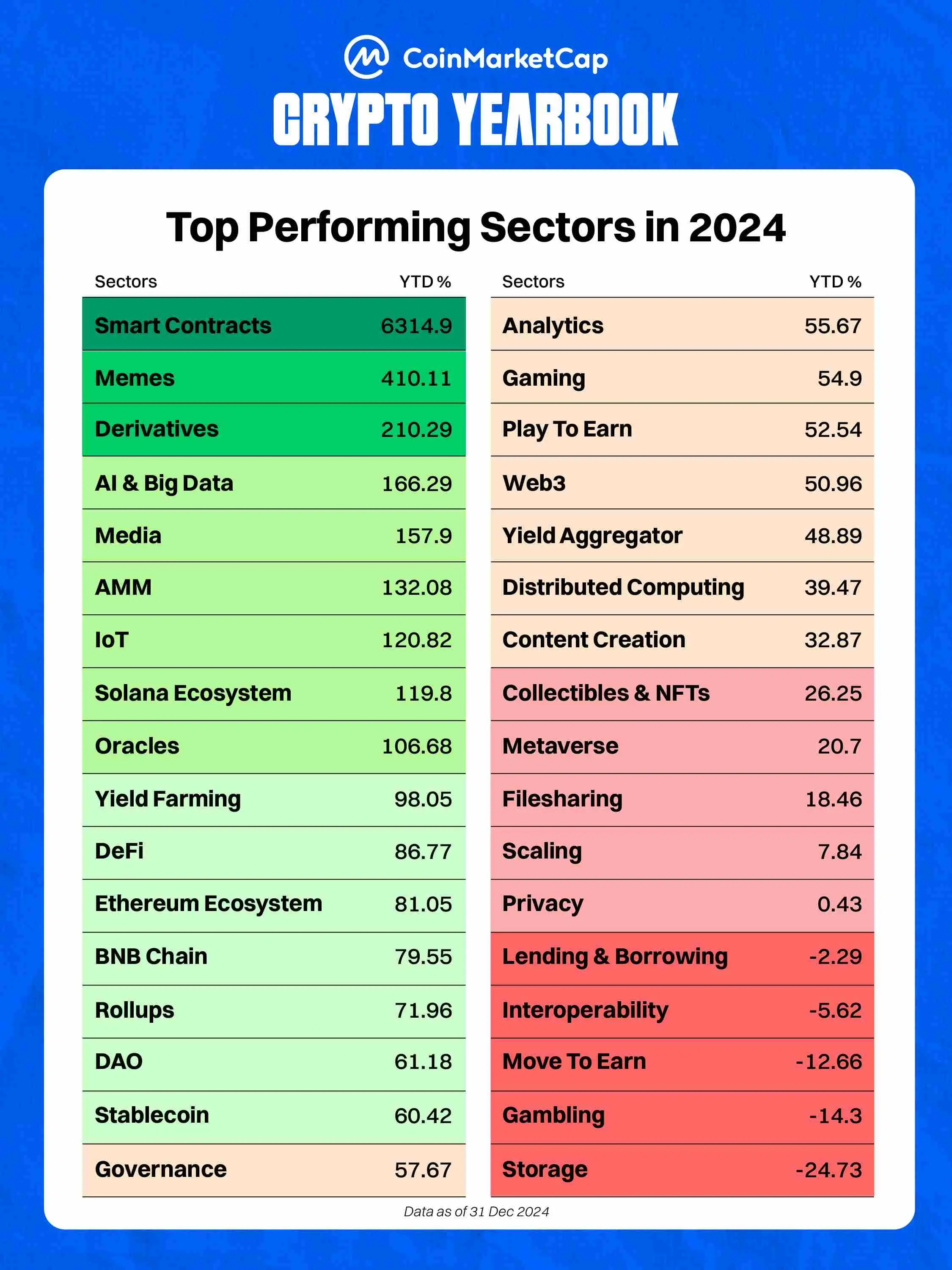 Decoding the 2024-25 Crypto Yearbook: New and Old Forces at the Table, 12 MEMEs Linking a Year of Opportunities
