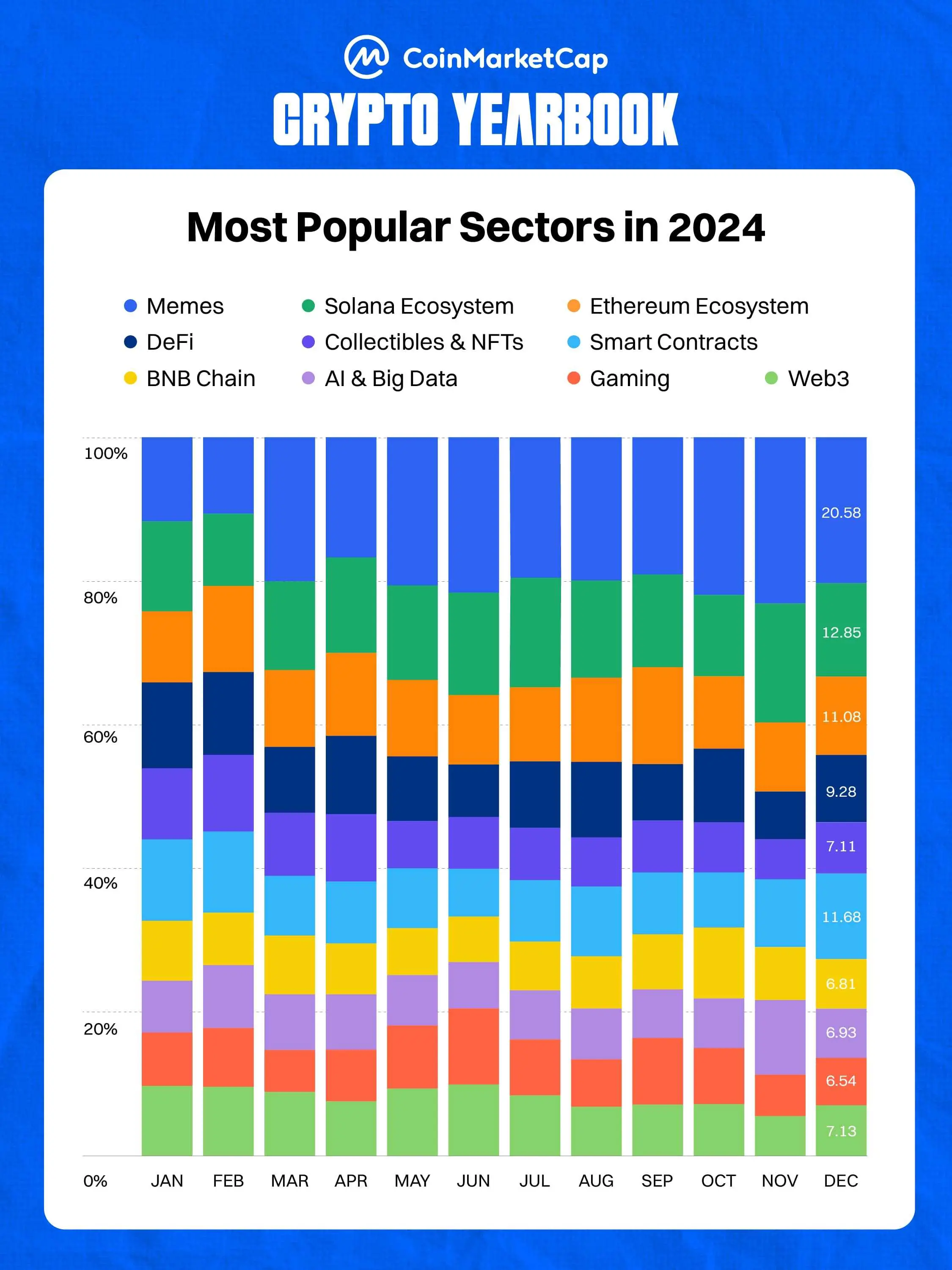 Decoding the 2024-25 Crypto Yearbook: New and Old Forces at the Table, 12 MEMEs Linking a Year of Opportunities