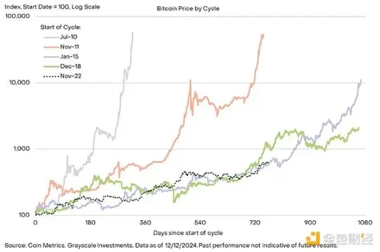 グレースケール：ビットコインは10万ドル近くで振動し、ブルマーケットは終了したのか？