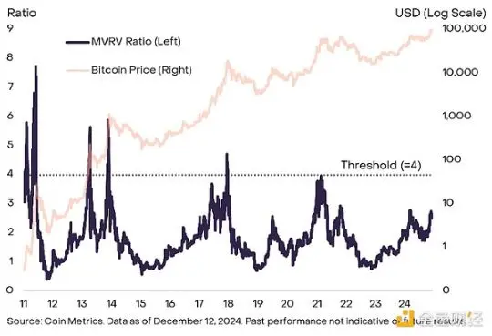 グレースケール：ビットコインは10万ドル近くで振動し、ブルマーケットは終了したのか？