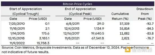 グレースケール：ビットコインは10万ドル近くで振動し、ブルマーケットは終了したのか？
