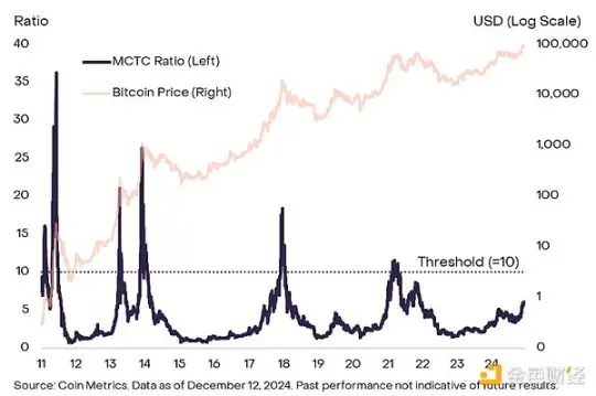 グレースケール：ビットコインは10万ドル近くで振動し、ブルマーケットは終了したのか？