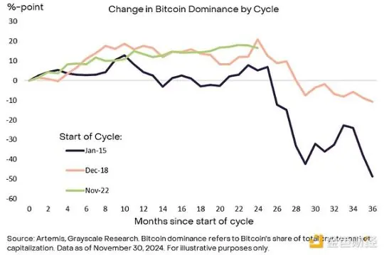 グレースケール：ビットコインは10万ドル近くで振動し、ブルマーケットは終了したのか？