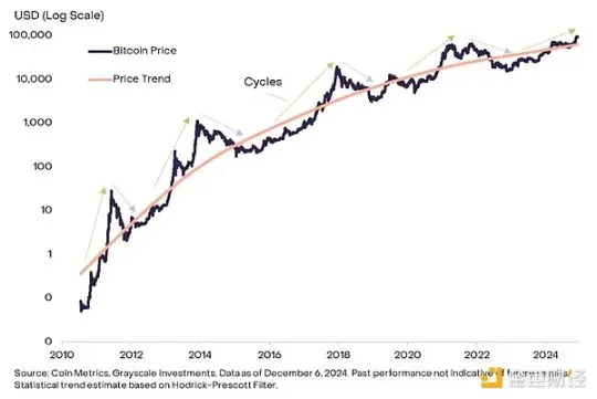 グレースケール：ビットコインは10万ドル近くで振動し、ブルマーケットは終了したのか？