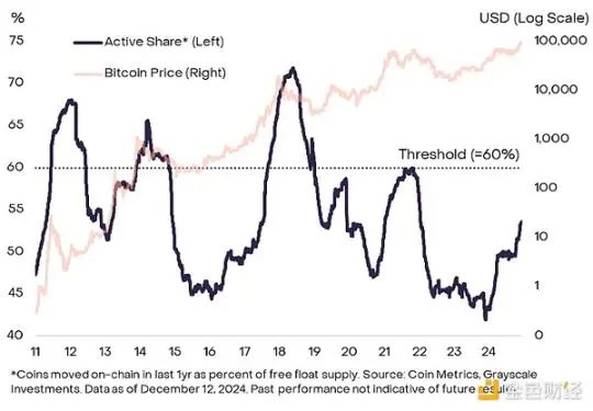 グレースケール：ビットコインは10万ドル近くで振動し、ブルマーケットは終了したのか？