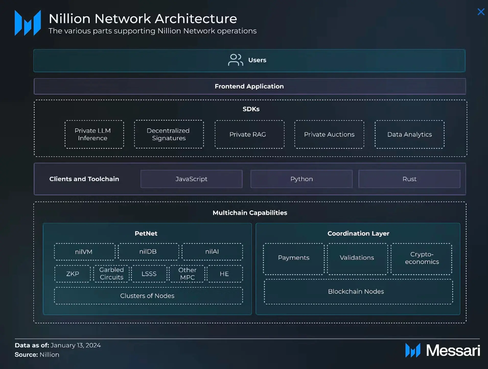 Nillion Comprehensive Research Report: The Leader in Blind Computing Across the AI+ and Privacy Sectors