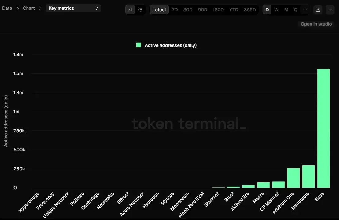 Comparison of Solana and Ethereum Ecosystems: Daily Active Users, Application Scenarios, Revenue, and Fees