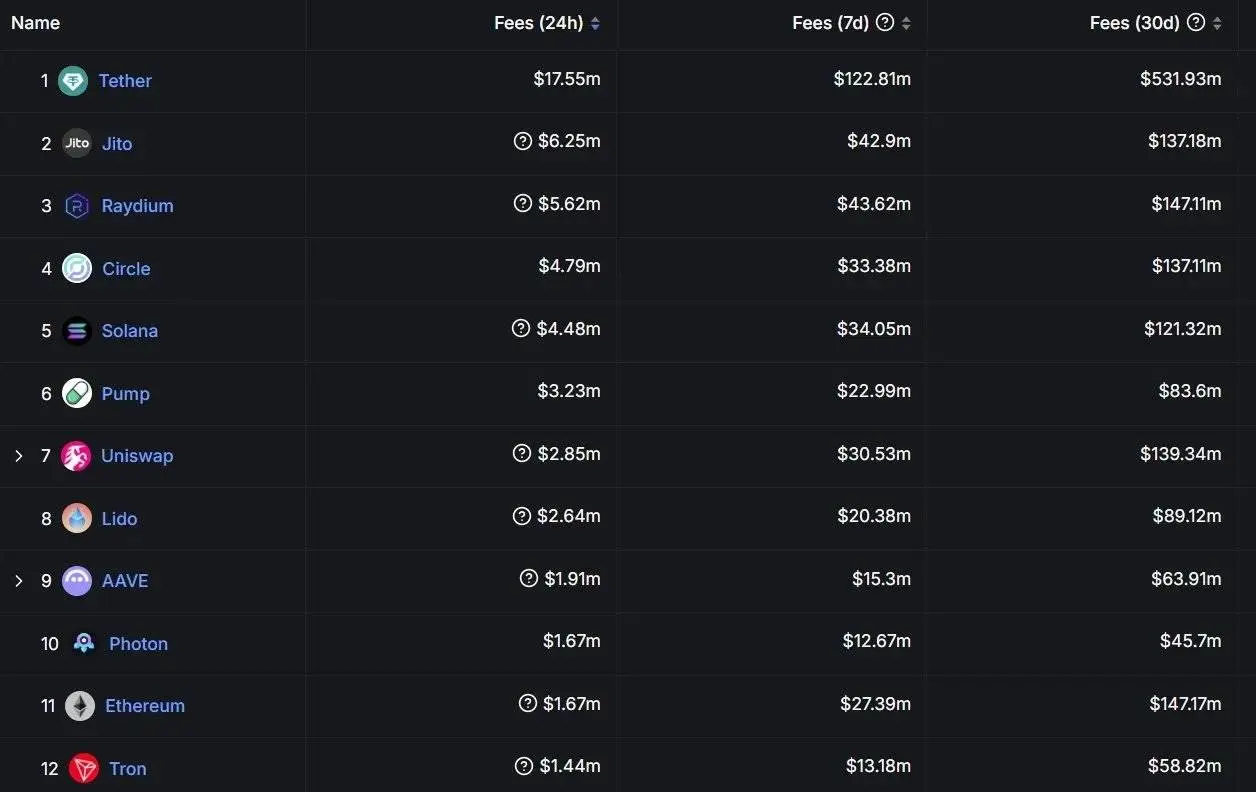 Comparison of Solana and Ethereum Ecosystems: Daily Active Users, Application Scenarios, Revenue, and Fees