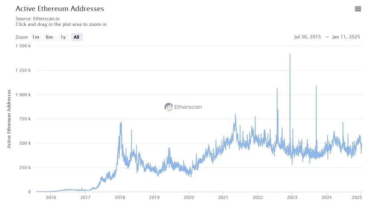 Comparison of Solana and Ethereum Ecosystems: Daily Active Users, Application Scenarios, Revenue, and Fees