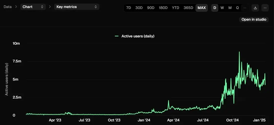 Comparison of Solana and Ethereum Ecosystems: Daily Active Users, Application Scenarios, Revenue, and Fees