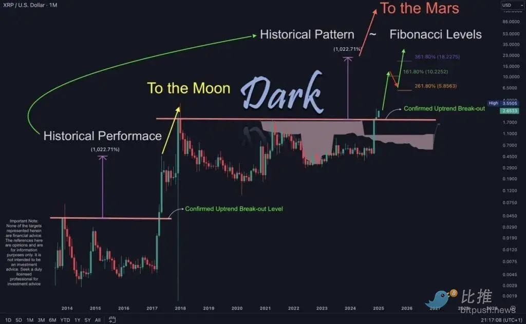 The giant whale increases by 3.8 billion dollars, trading volume surpasses Bitcoin, how high can XRP rise?