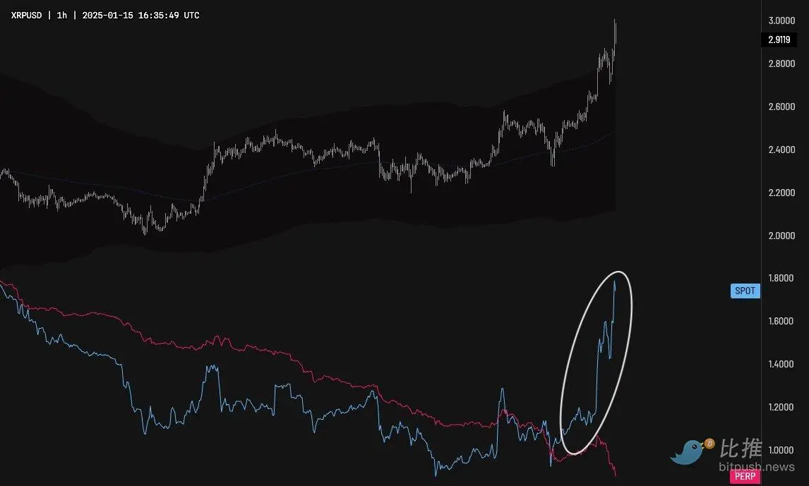 The giant whale increases by 3.8 billion dollars, trading volume surpasses Bitcoin, how high can XRP rise?