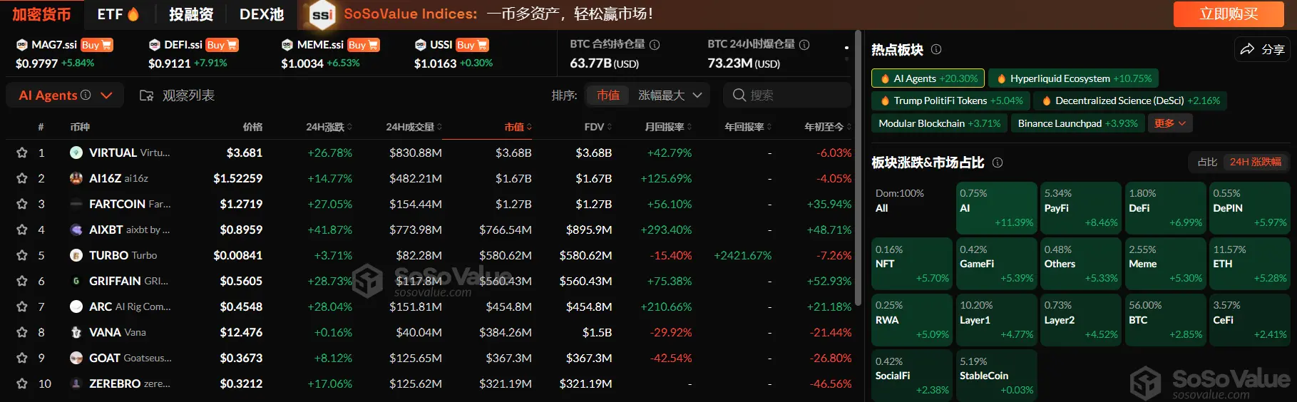 データ：暗号市場セクターは引き続き上昇しており、AIエージェントは20.30%の上昇幅を記録しています。