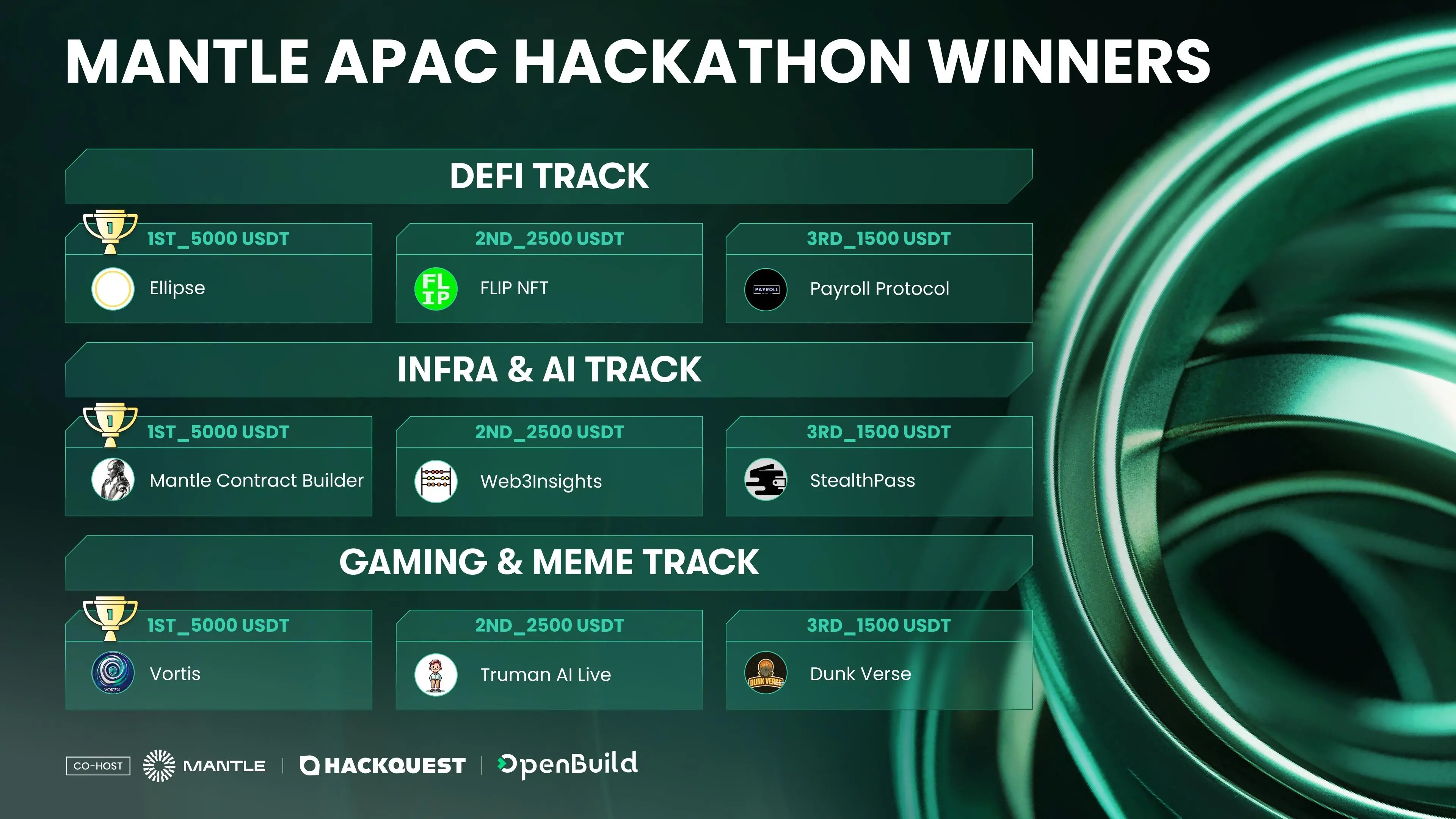 Mantle APAC Hackathon Award-winning Projects Announced, Web3 Innovation Power Shines Bright