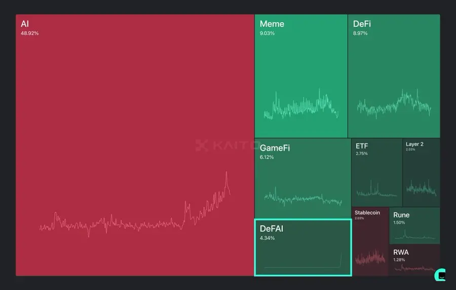 DeFAI track valuation increased 4 times in a week, which tokens are worth ambushing?