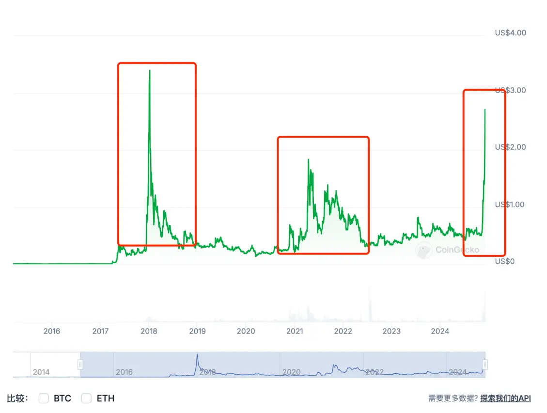 XRP breaks above 3 dollars, how to achieve