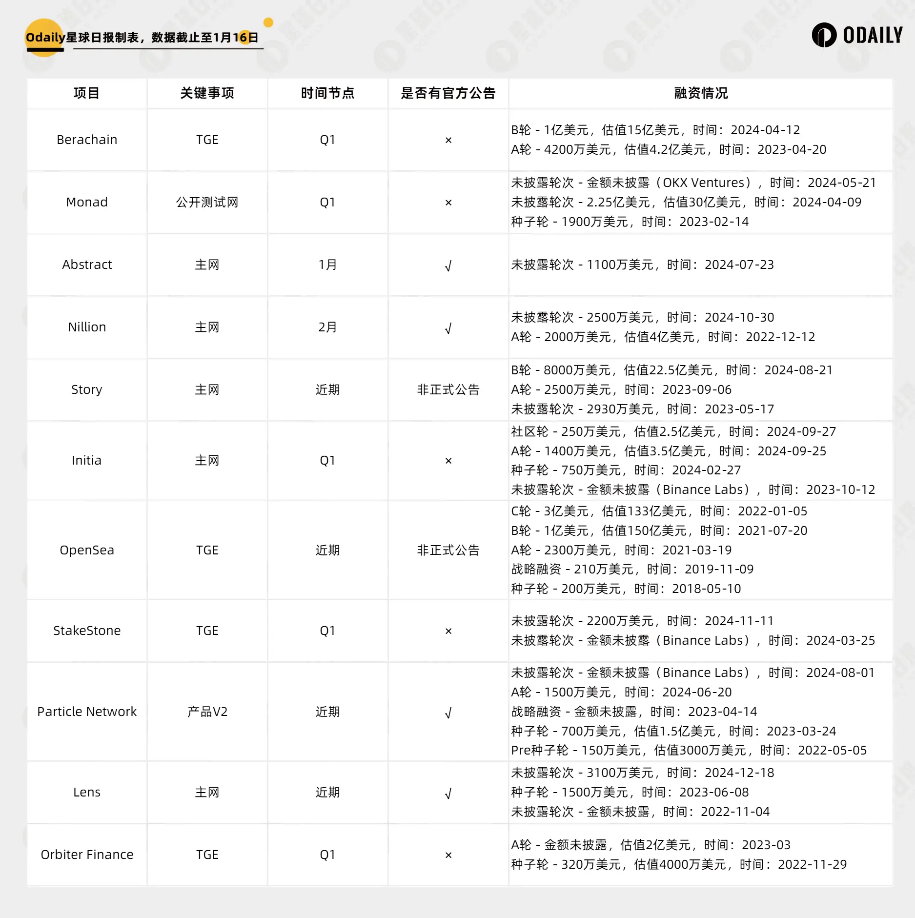 Q1 유명 프로젝트 TGE? 11개 주요 프로젝트의 중요한 동향을 한눈에 살펴보세요