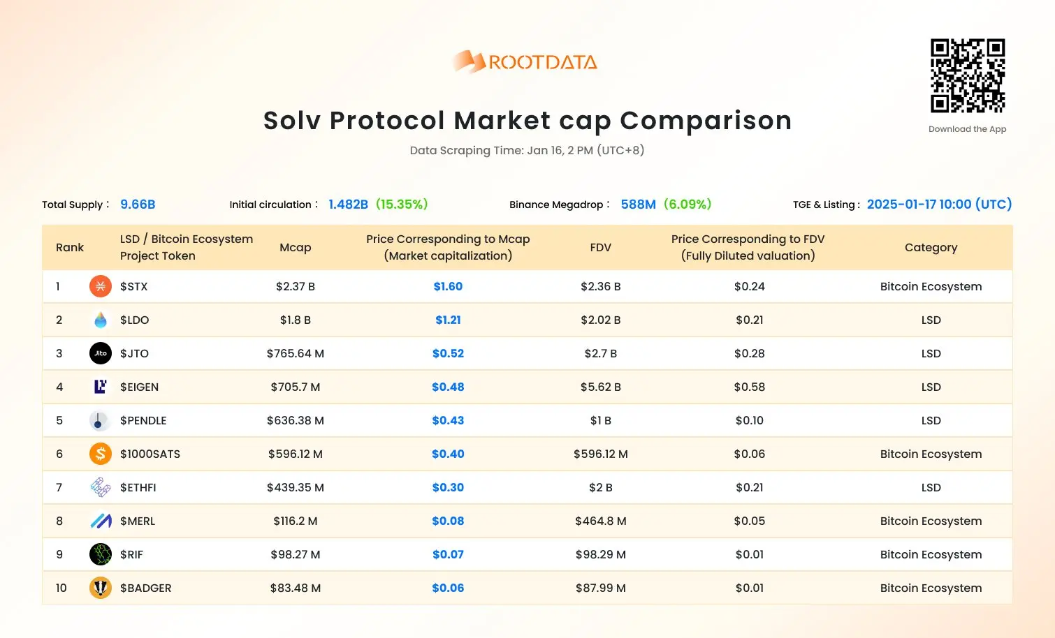 RootData 發布 “Solv protocol 項目市值對比預測”圖表