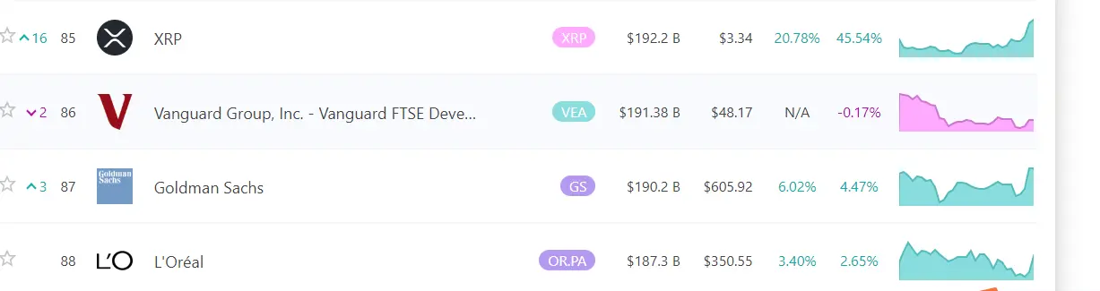 数据：XRP 市值超越高盛，位列全球资产排名第 85 位