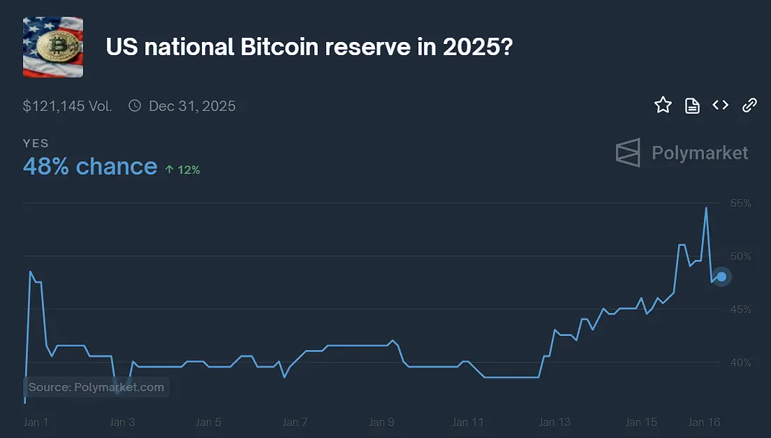 數據：Polymarket 上預測美國在 2025 年內建立國家比特幣儲備的概率現報 48%