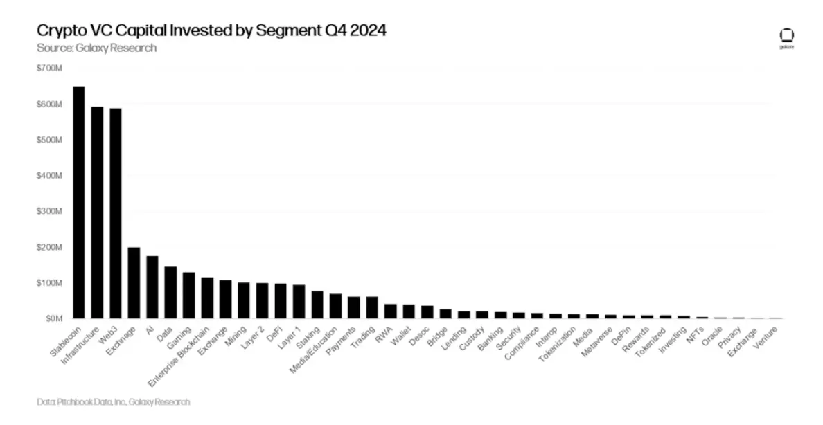 Galaxy Q4 2024 Crypto Venture Capital Report: $3.5 Billion Invested; VC Environment Remains Challenging
