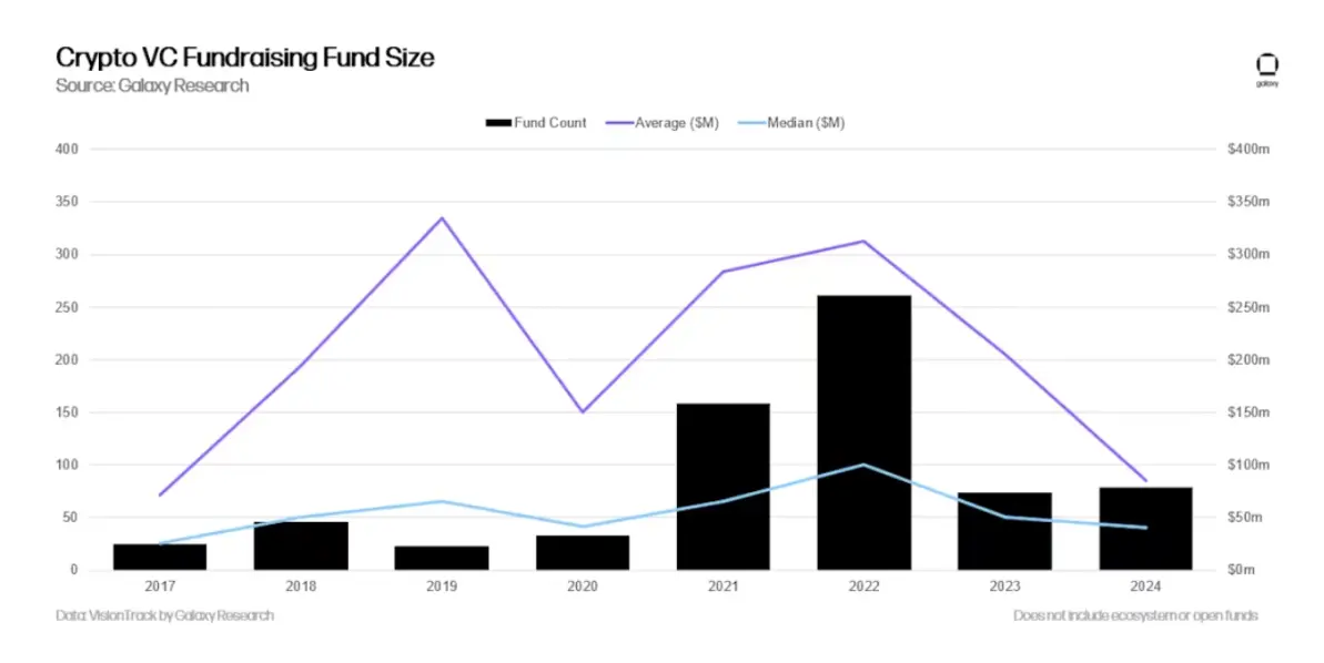 Galaxy Q4 2024 Crypto Venture Capital Report: $3.5 Billion Invested; VC Environment Remains Challenging