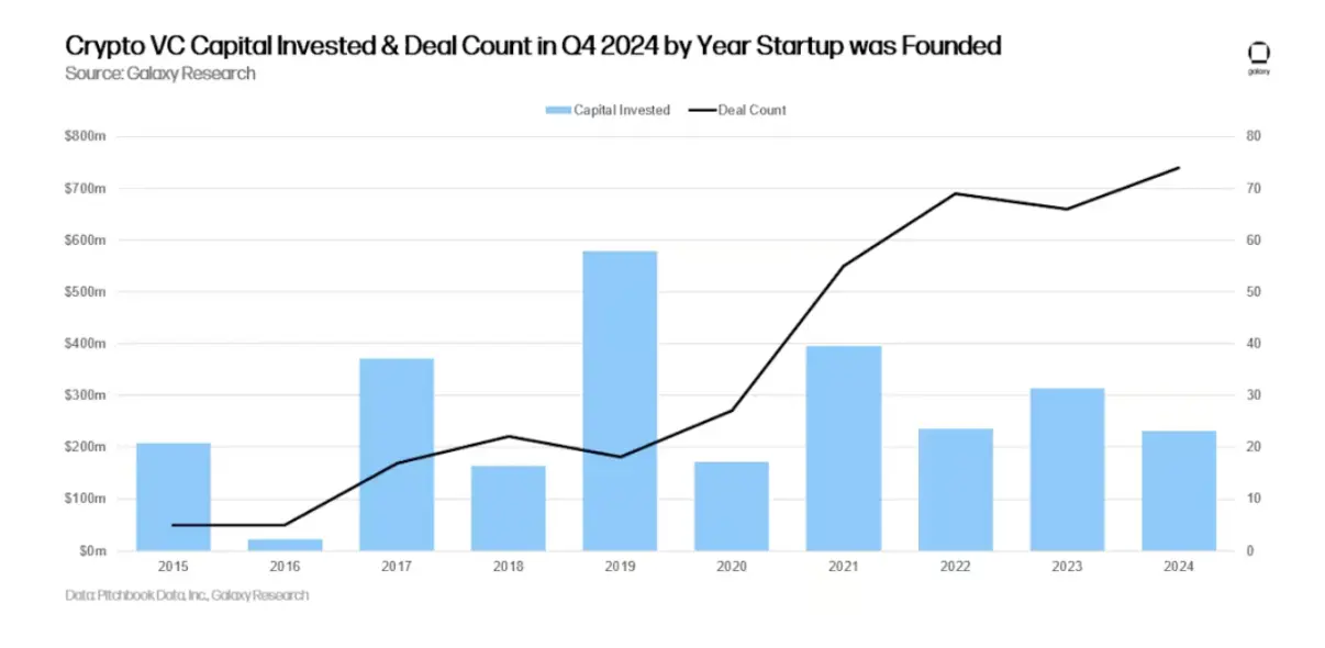 Galaxy Q4 2024 Crypto Venture Capital Report: $3.5 Billion Invested; VC Environment Remains Challenging