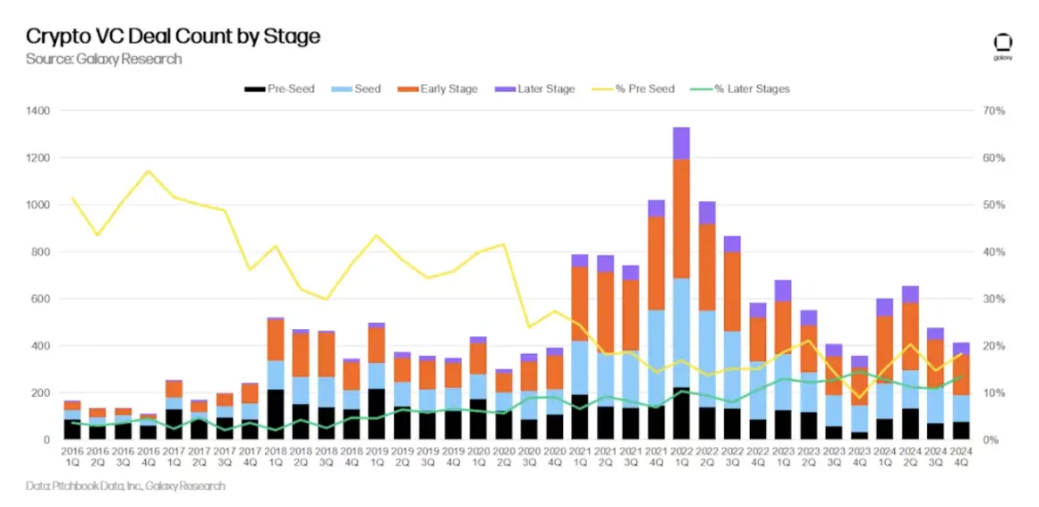 Galaxy Q4 2024 Crypto Venture Capital Report: $3.5 Billion Invested; VC Environment Remains Challenging