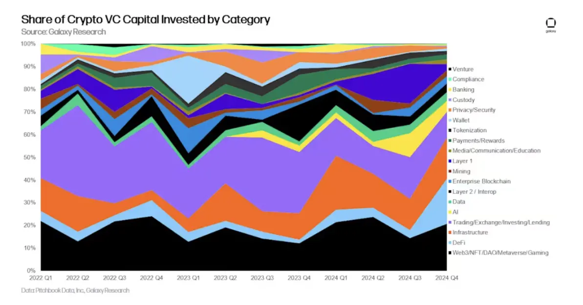 Galaxy Q4 2024 Crypto Venture Capital Report: $3.5 Billion Invested; VC Environment Remains Challenging