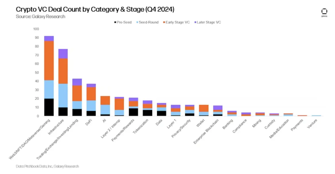 Galaxy Q4 2024 Crypto Venture Capital Report: $3.5 Billion Invested; VC Environment Remains Challenging