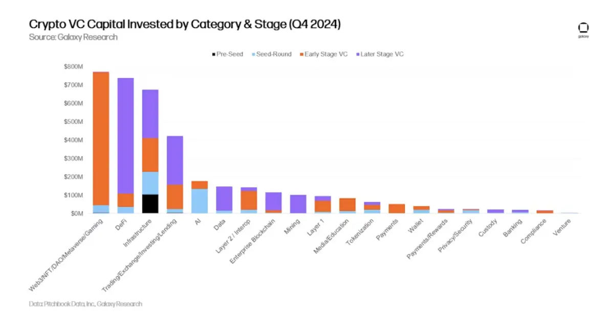 Galaxy Q4 2024 Crypto Venture Capital Report: $3.5 Billion Invested; VC Environment Remains Challenging