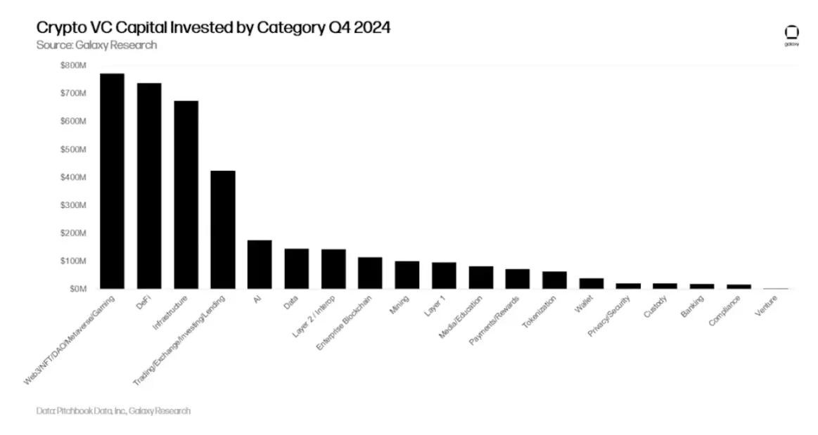 Galaxy Q4 2024 Crypto Venture Capital Report: $3.5 Billion Invested; VC Environment Remains Challenging