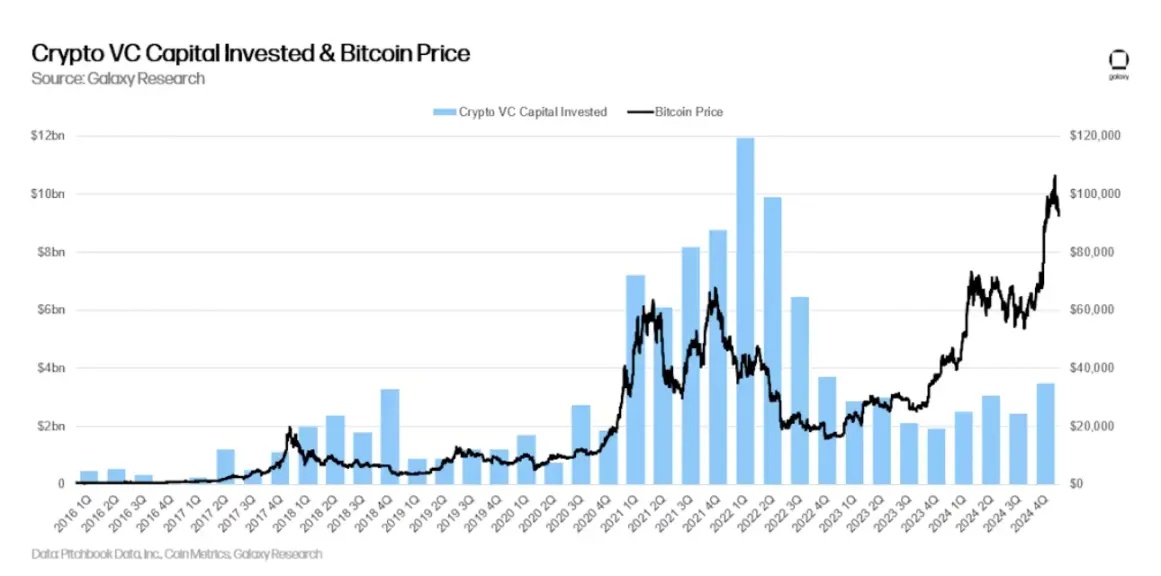 Galaxy Q4 2024 Crypto Venture Capital Report: $3.5 Billion Invested; VC Environment Remains Challenging