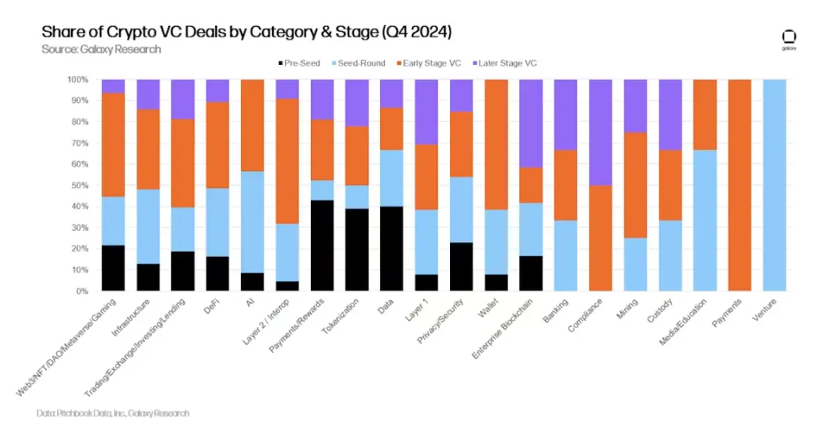 Galaxy Q4 2024 Crypto Venture Capital Report: $3.5 Billion Invested; VC Environment Remains Challenging