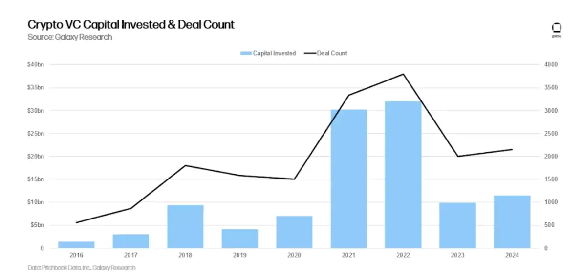 Galaxy Q4 2024 Crypto Venture Capital Report: $3.5 Billion Invested; VC Environment Remains Challenging