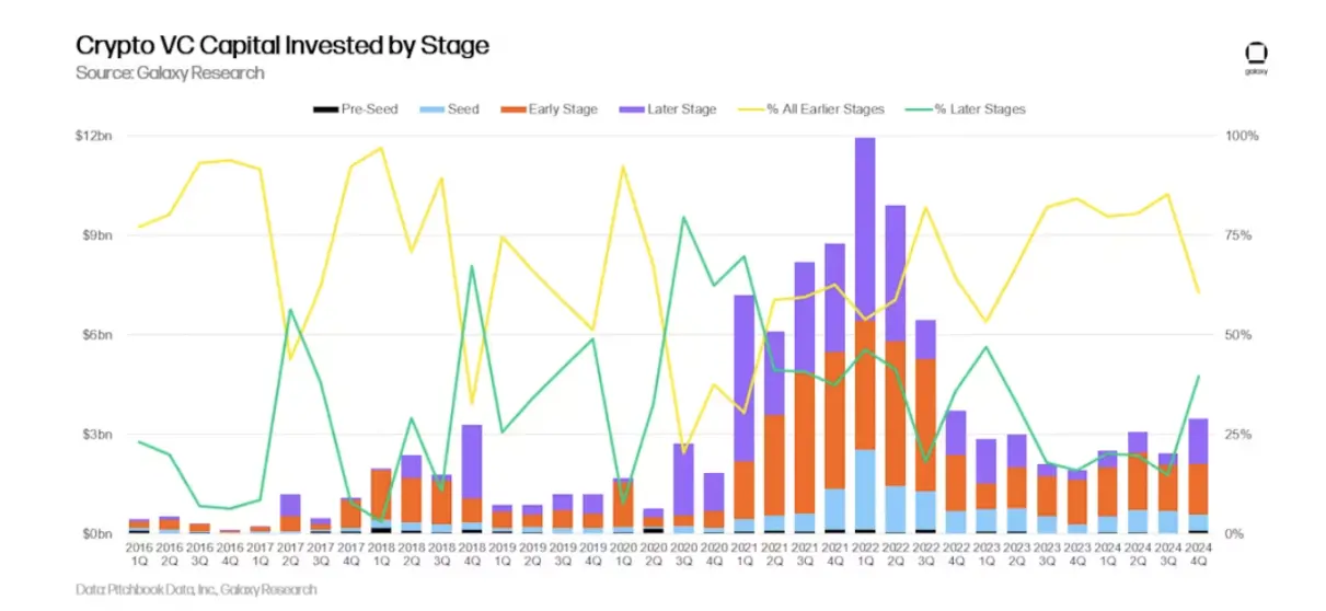 Galaxy Q4 2024 Crypto Venture Capital Report: $3.5 Billion Invested; VC Environment Remains Challenging