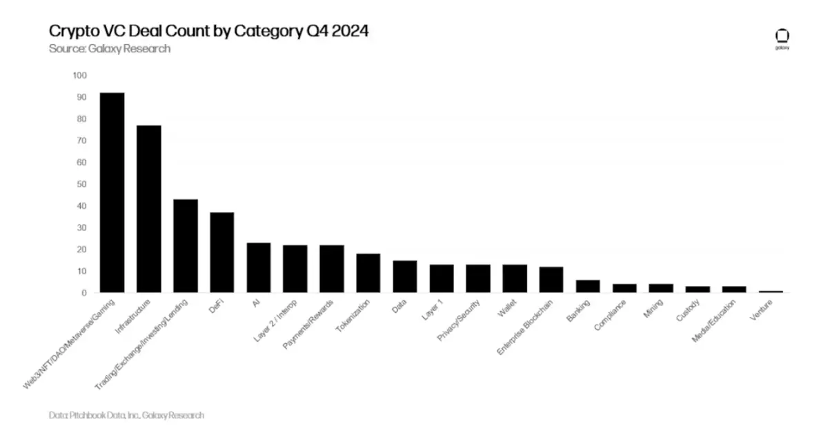 Galaxy Q4 2024 Crypto Venture Capital Report: $3.5 Billion Invested; VC Environment Remains Challenging