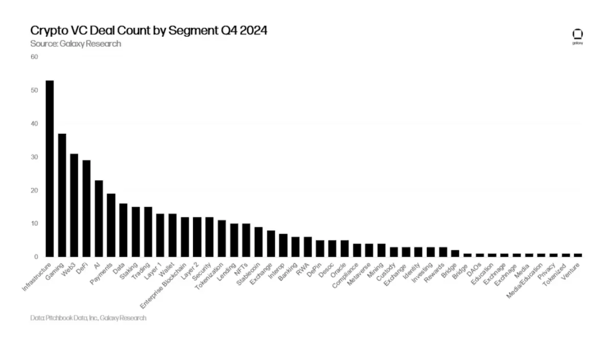 Galaxy Q4 2024 Crypto Venture Capital Report: $3.5 Billion Invested; VC Environment Remains Challenging